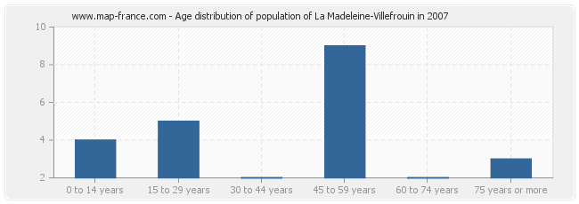 Age distribution of population of La Madeleine-Villefrouin in 2007